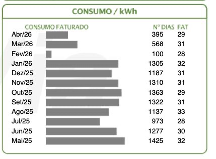 Gráfico de consumo de energia mostrando pico anormal de 1.425 kWh em maio/25